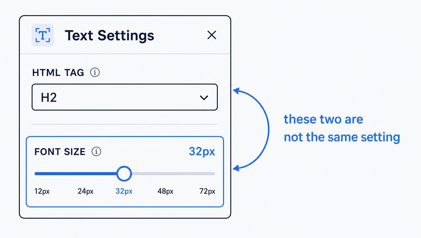 GoHighLevel text element settings showing the HTML tag dropdown and the separate font size control, noting they are not the same setting