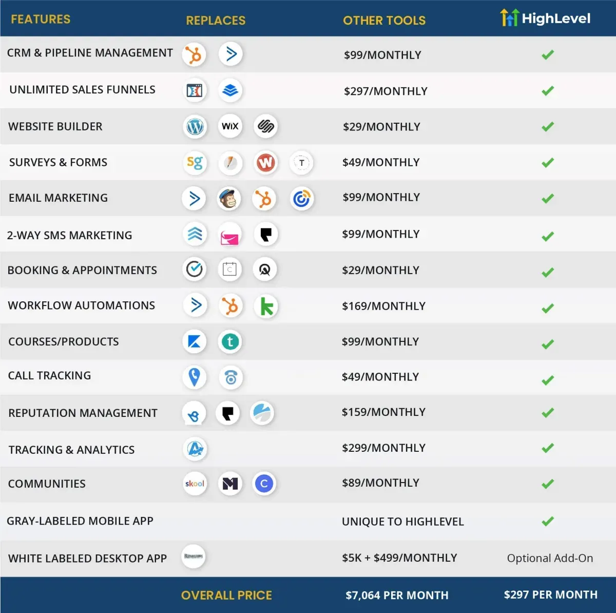 HighLevel replaces ClickFunnels, Kajabi, Calendly, Mailchimp, Twilio and more in one platform