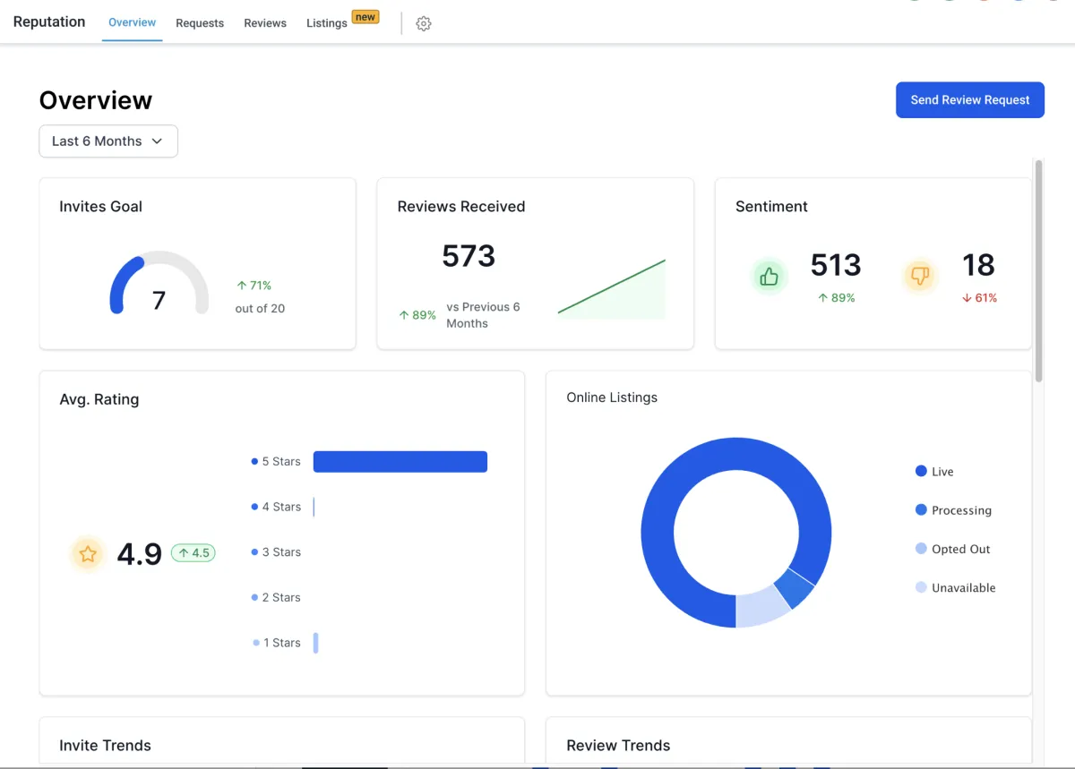 Reputation dashboard showing reviews received, sentiment and average rating