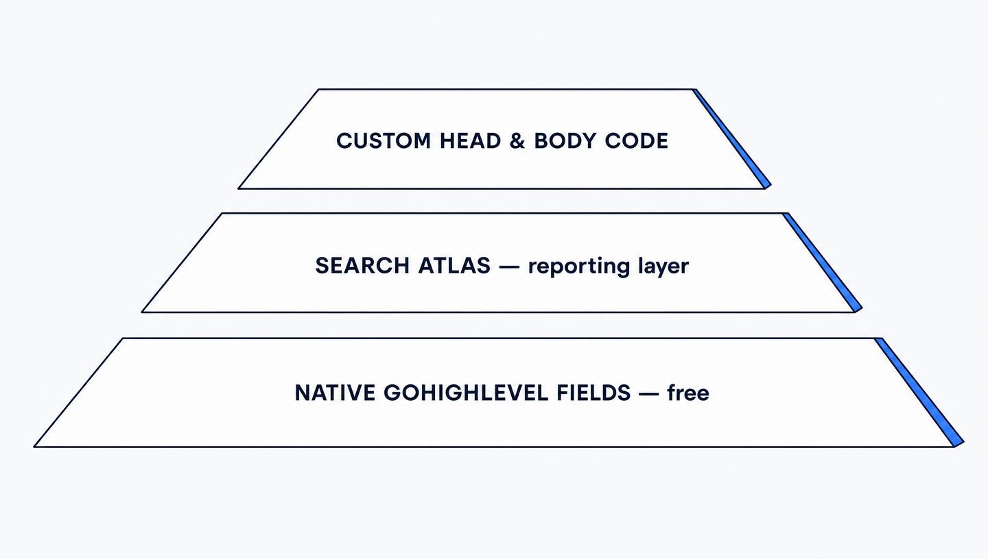 Three tier diagram of the GoHighLevel SEO stack: native fields at the base, Search Atlas reporting in the middle, custom head and body code on top