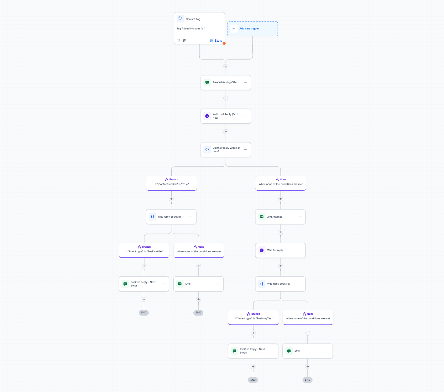 List reactivation multi-attempt branching logic
