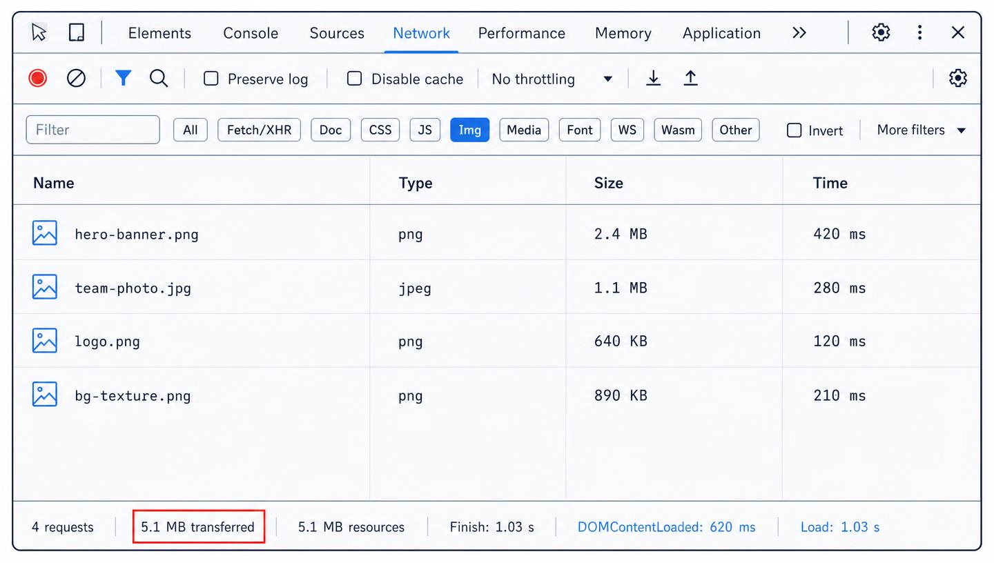 Browser network panel filtered to images on an unoptimised page, showing 5.1 MB transferred