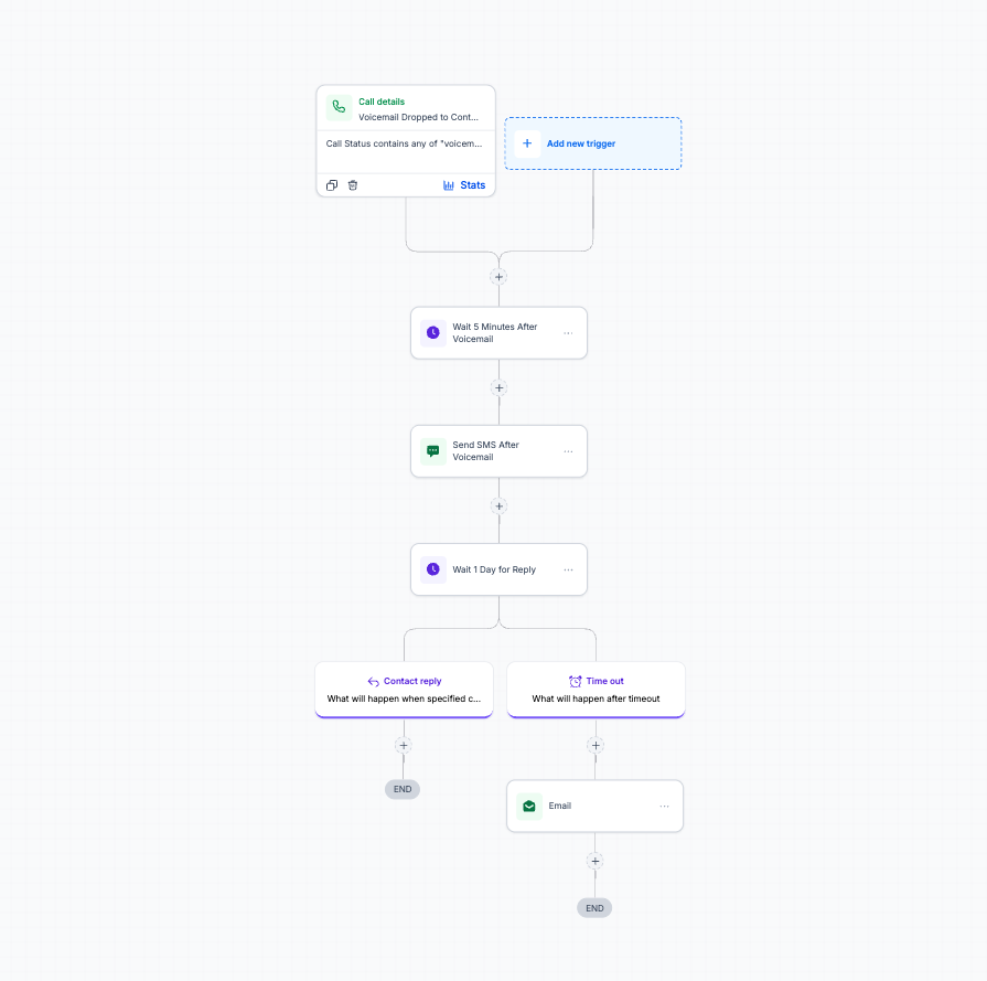 Voicemail drop follow-up SMS timing logic